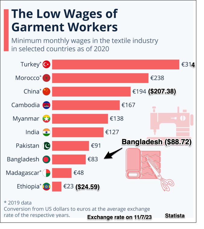 garment workers' wages