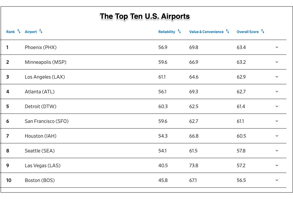 What The Best Airports Do For Us