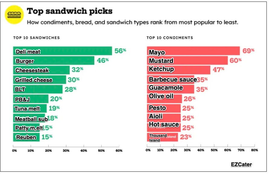 Sandwich economics