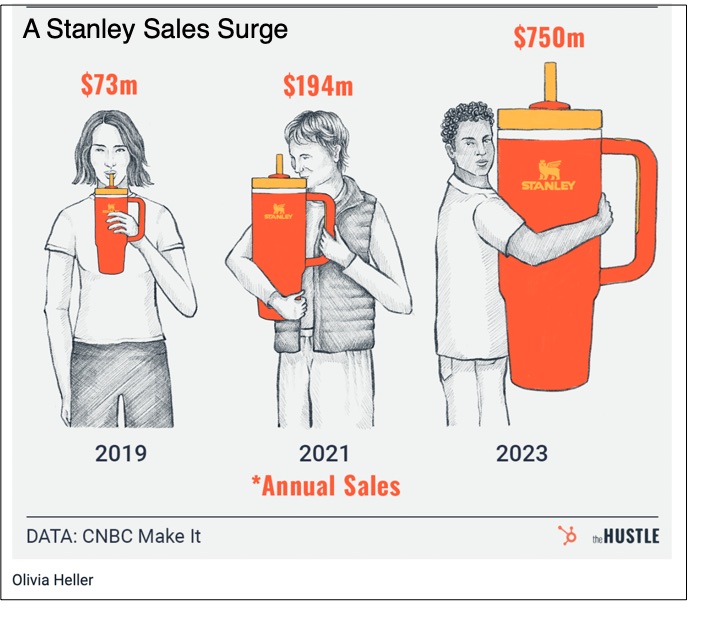 inventing hydration and Stanley sales