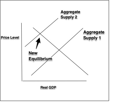 supply productivity shock