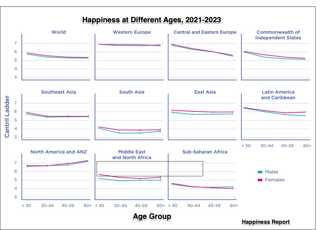 Happiness at different ages
