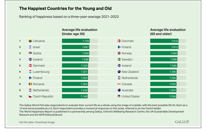 happiest countries by age cohort