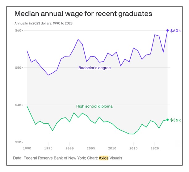 College grads