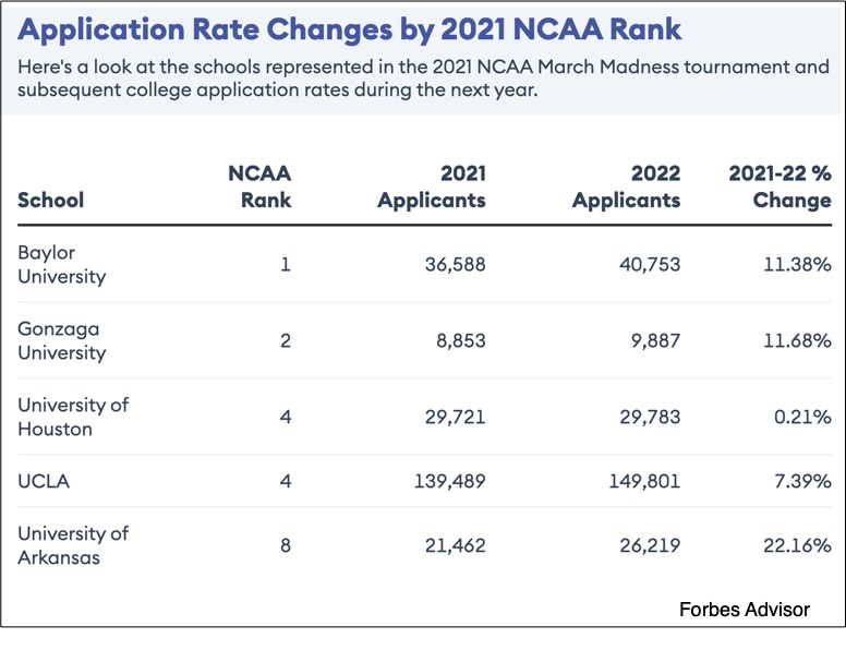 March Madness College Applications Bump