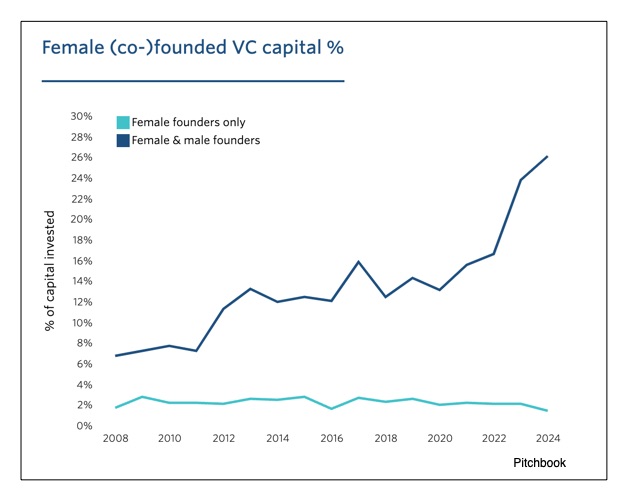 women's venture capital funding