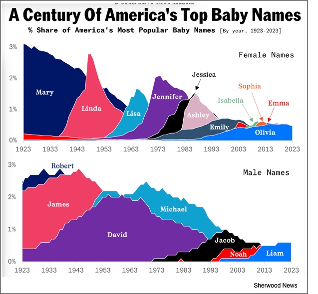 Name history
