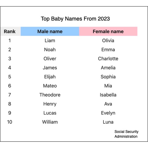top baby names
