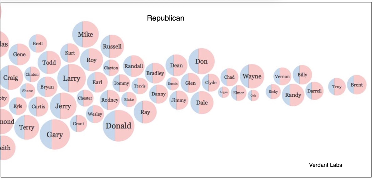 what republicans name children