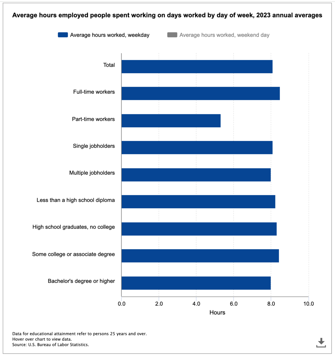 How the Length of the Workweek Varies