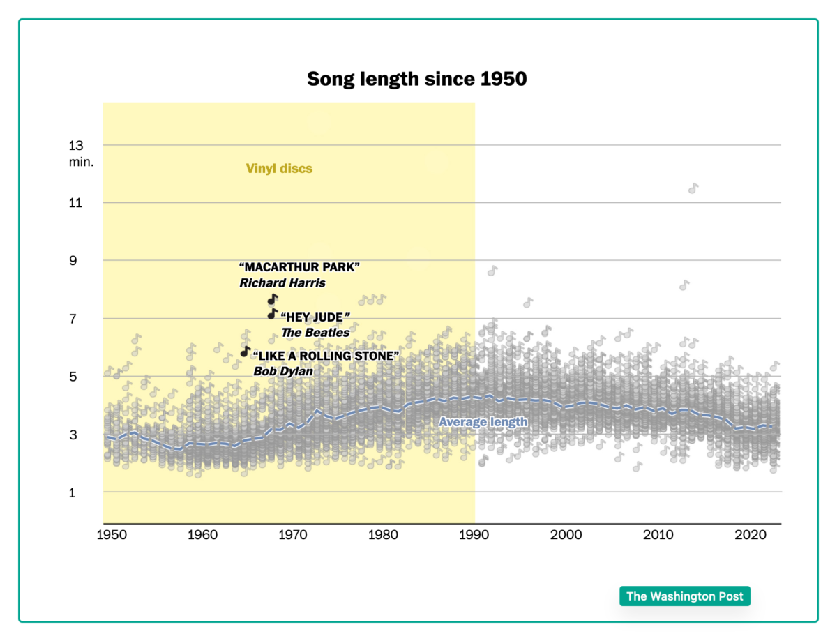 how-song-length-has-changed