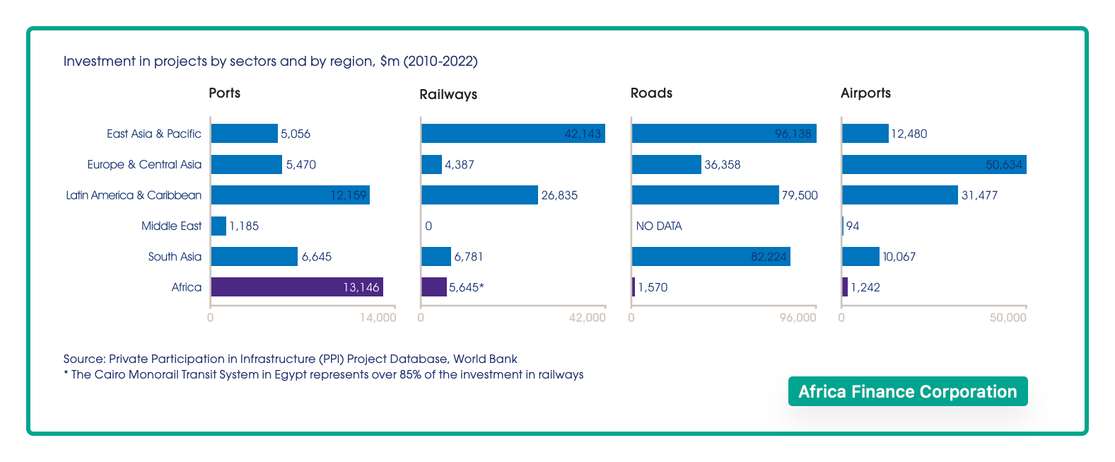 Global infrastructure investment