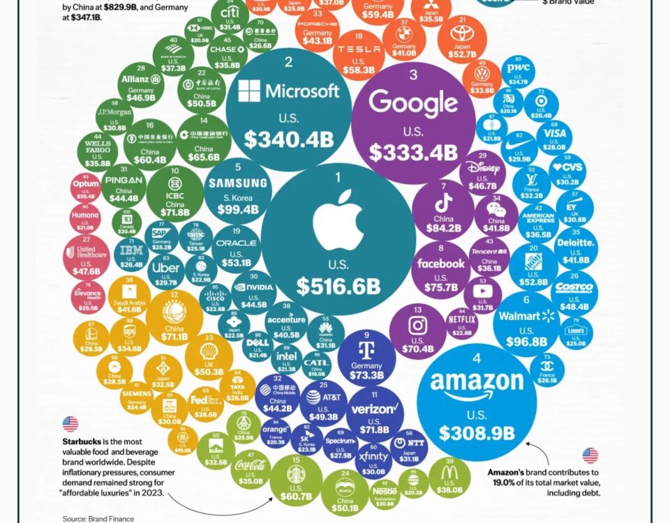 global brands