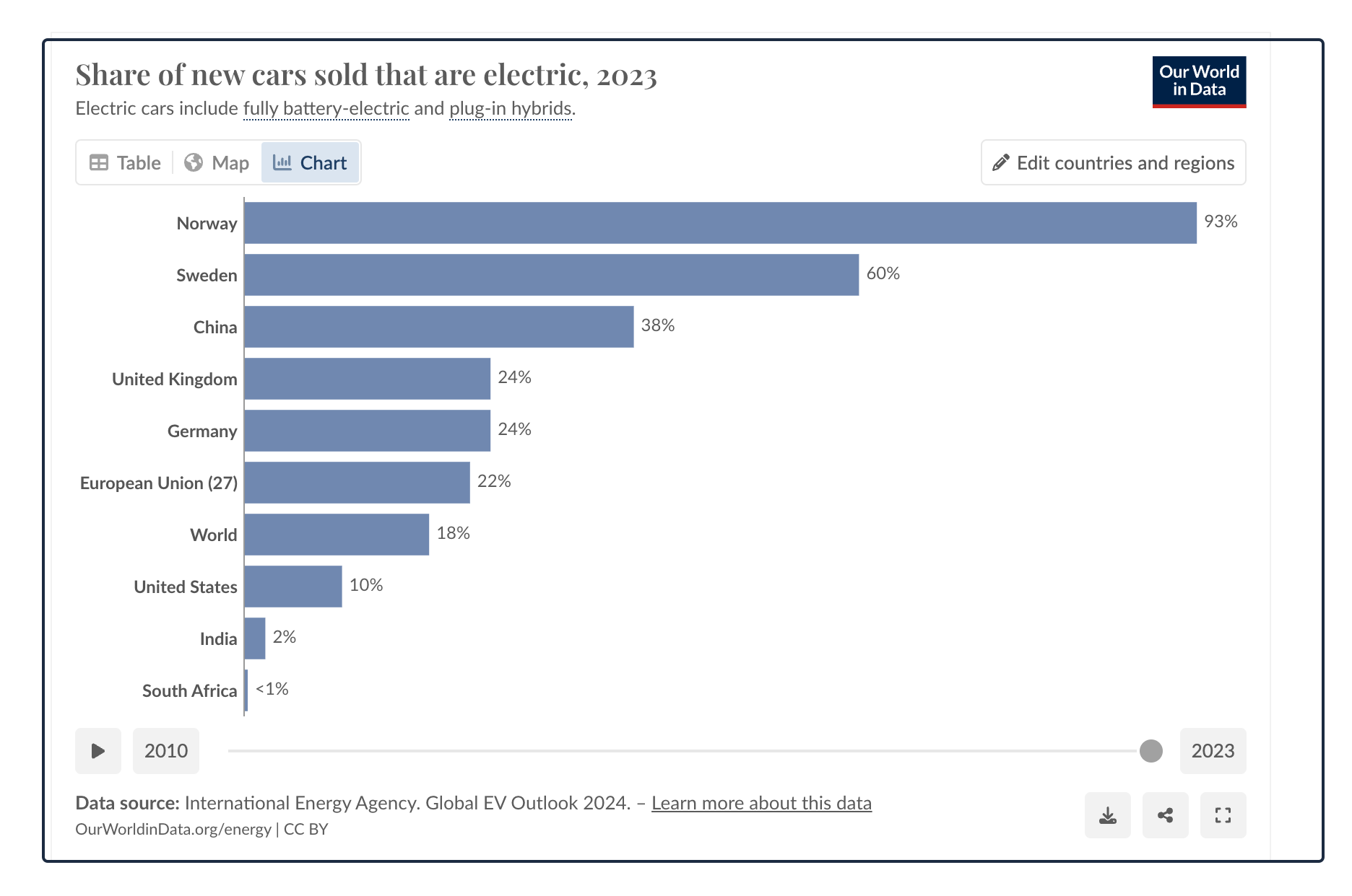 electric vehicle statistics