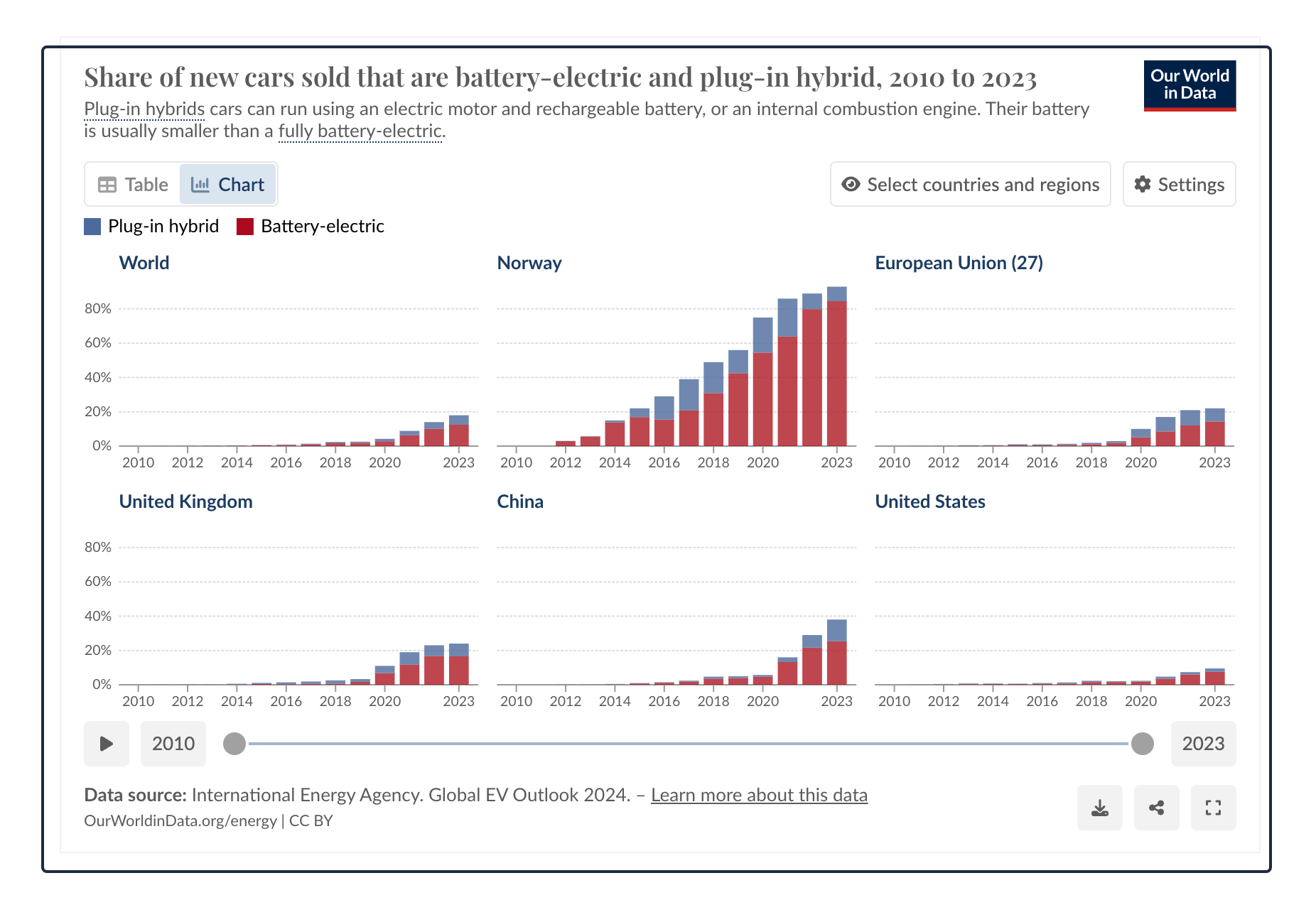 electric vehicle statistics