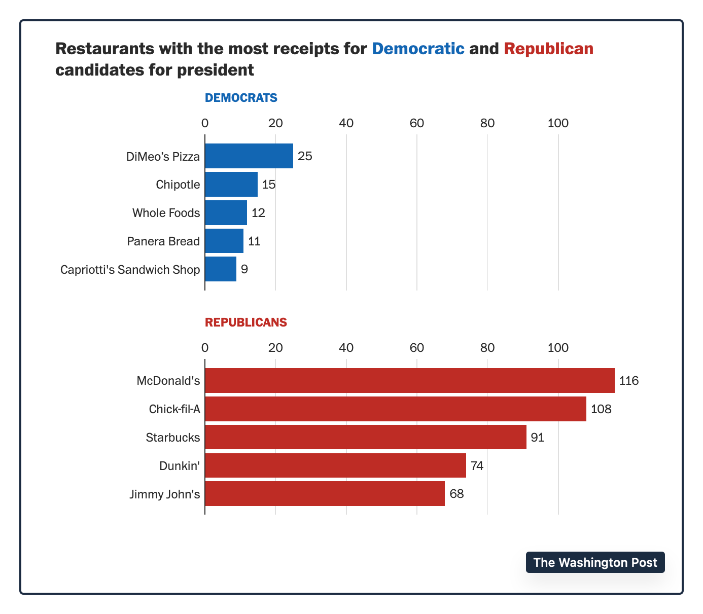 Where Politicians Eat