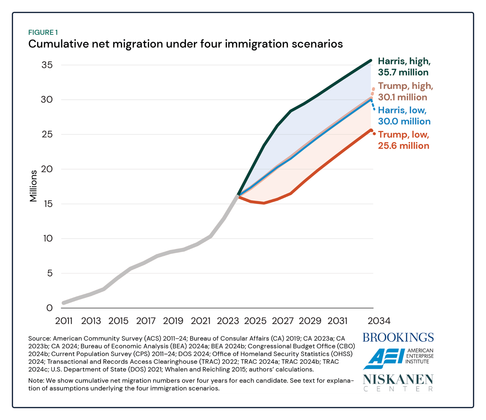 immigration economics