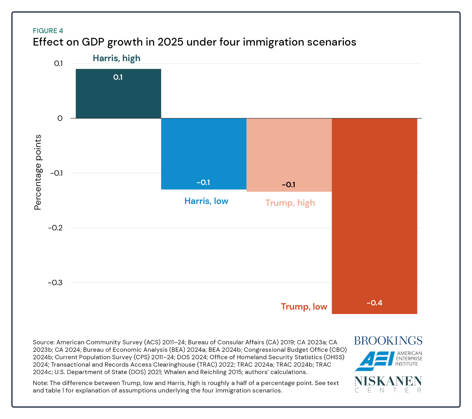 immigration and the GDP