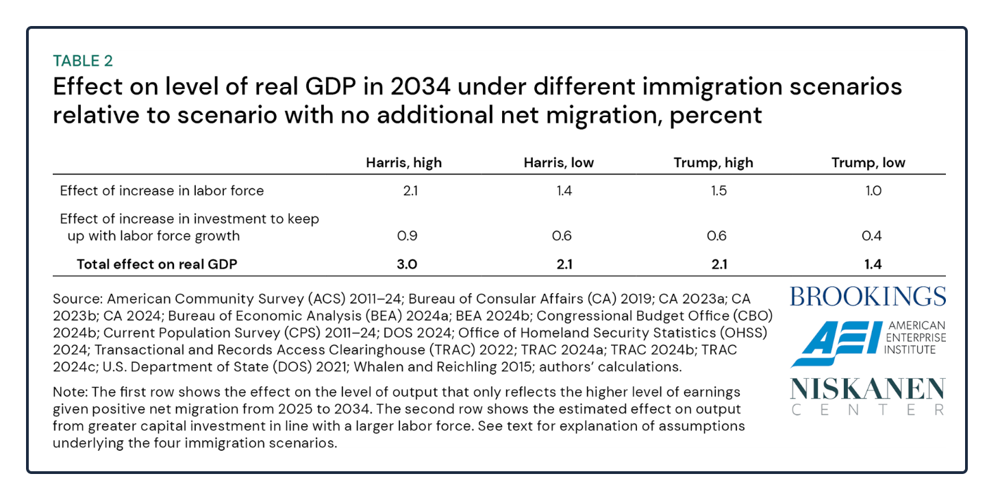 immigration and the GDP