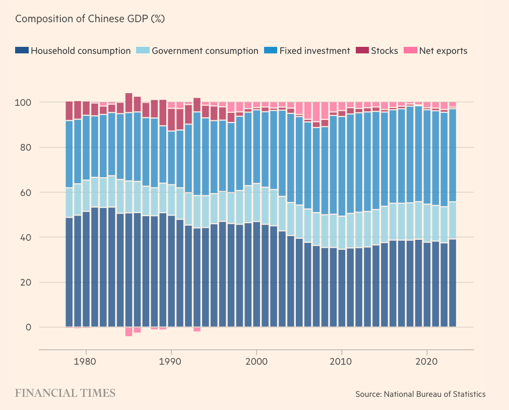 China's GDP