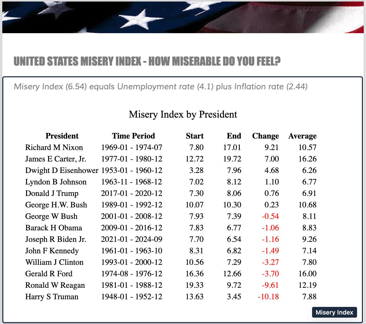 Presidential Economics