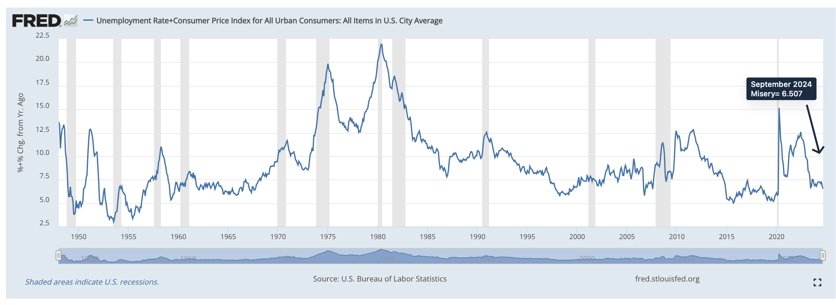 Misery Index