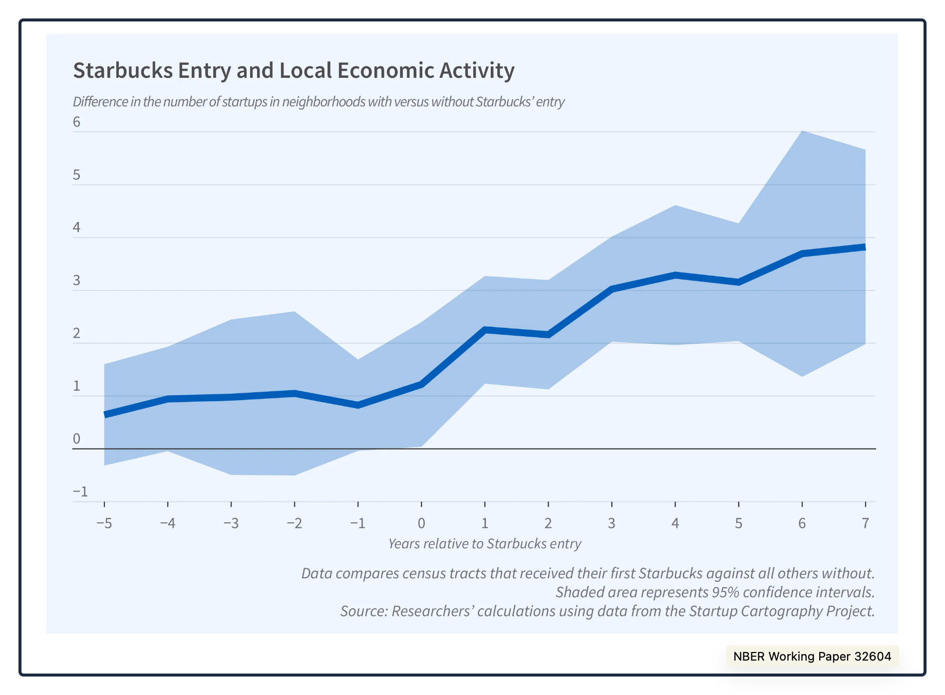 Starbucks entrepreneurial effect