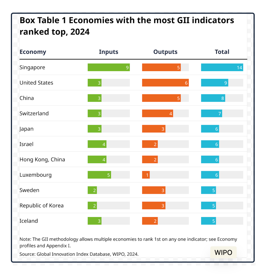 Global Innovation inputs and outputs