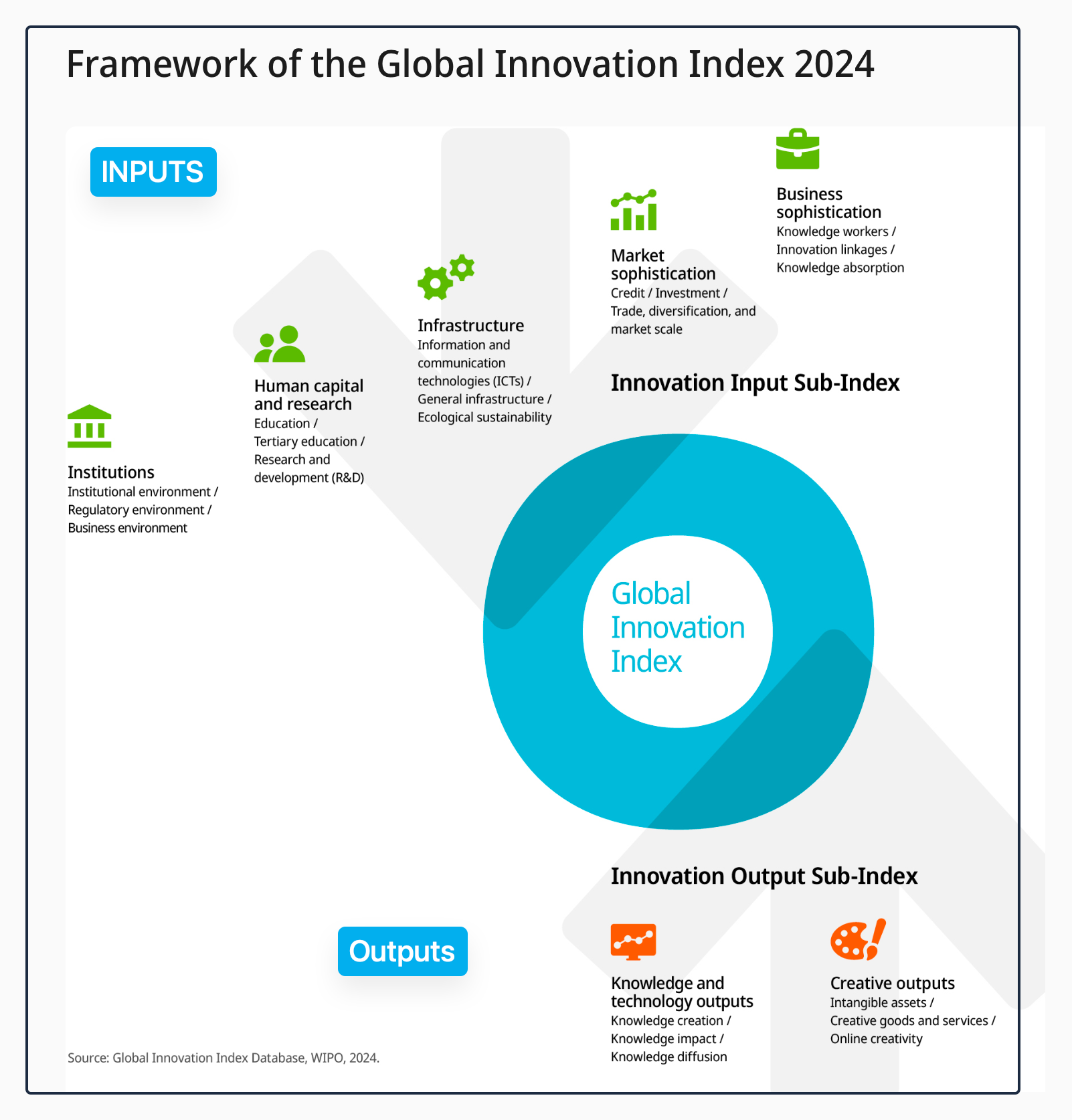 Global Innovation metrics