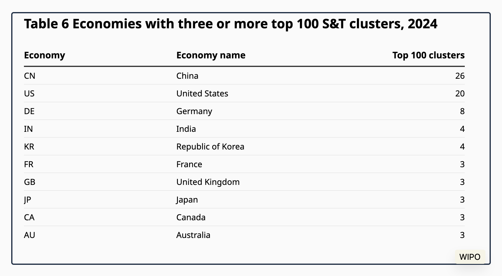 Science and Technology Clusters