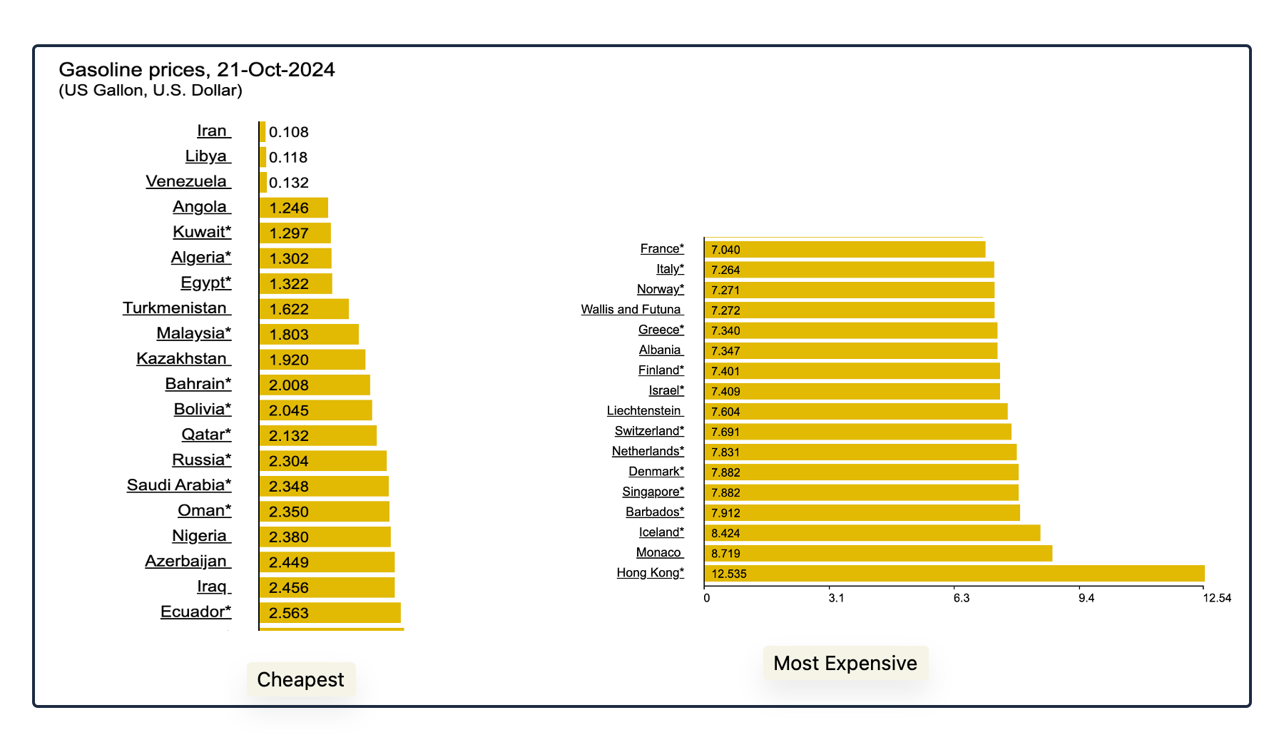 gasoline prices