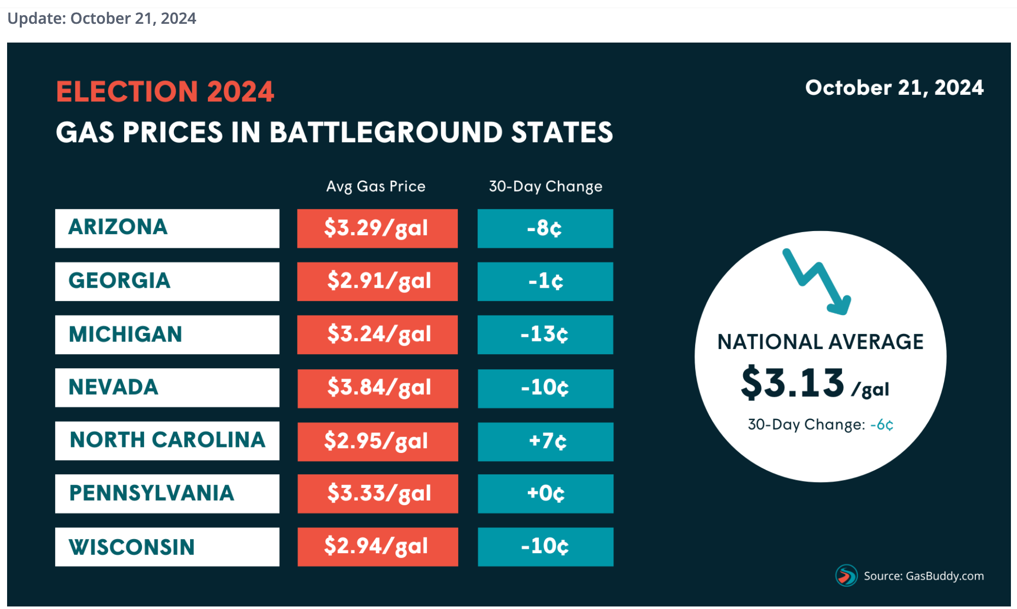 gasoline prices