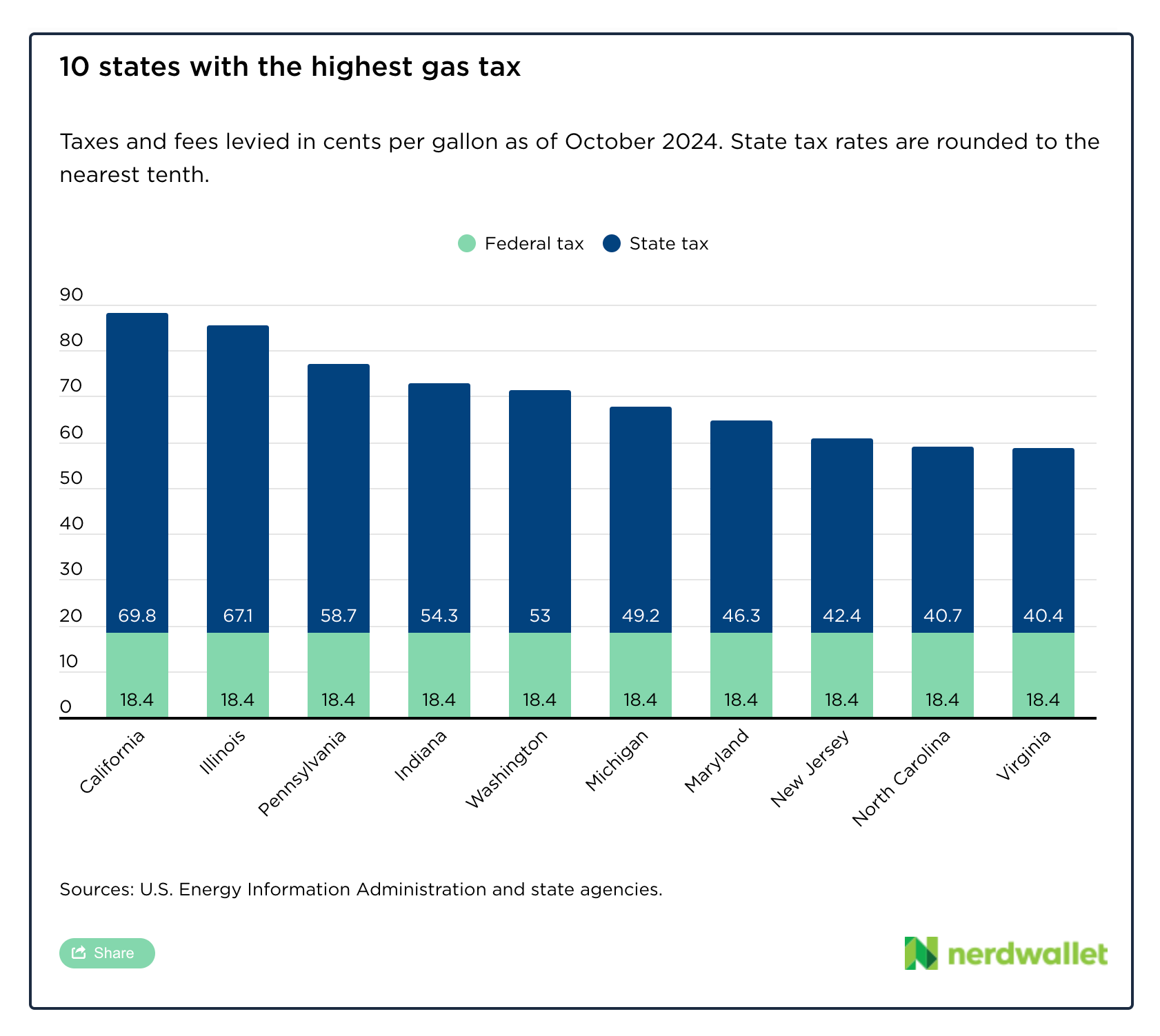 highest state gas taxes