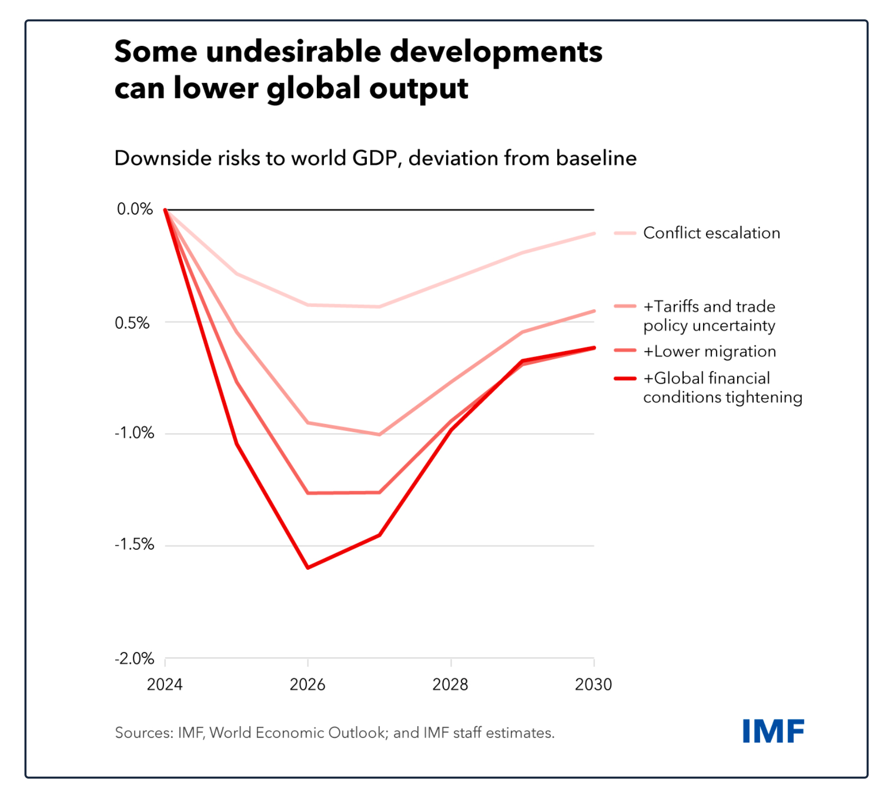 IMF growth problems