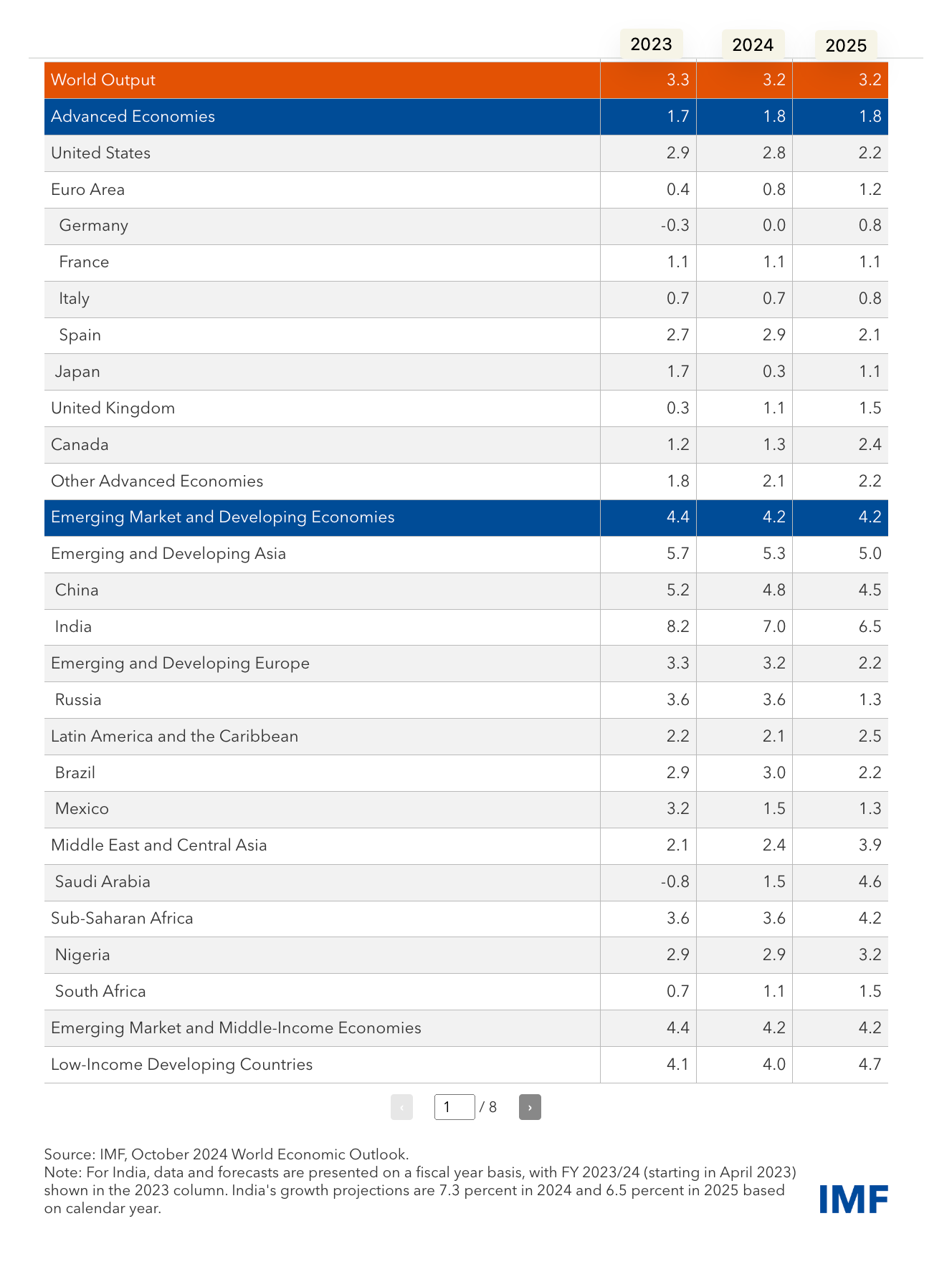 IMF economic projections