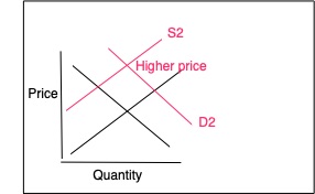 coffee prices