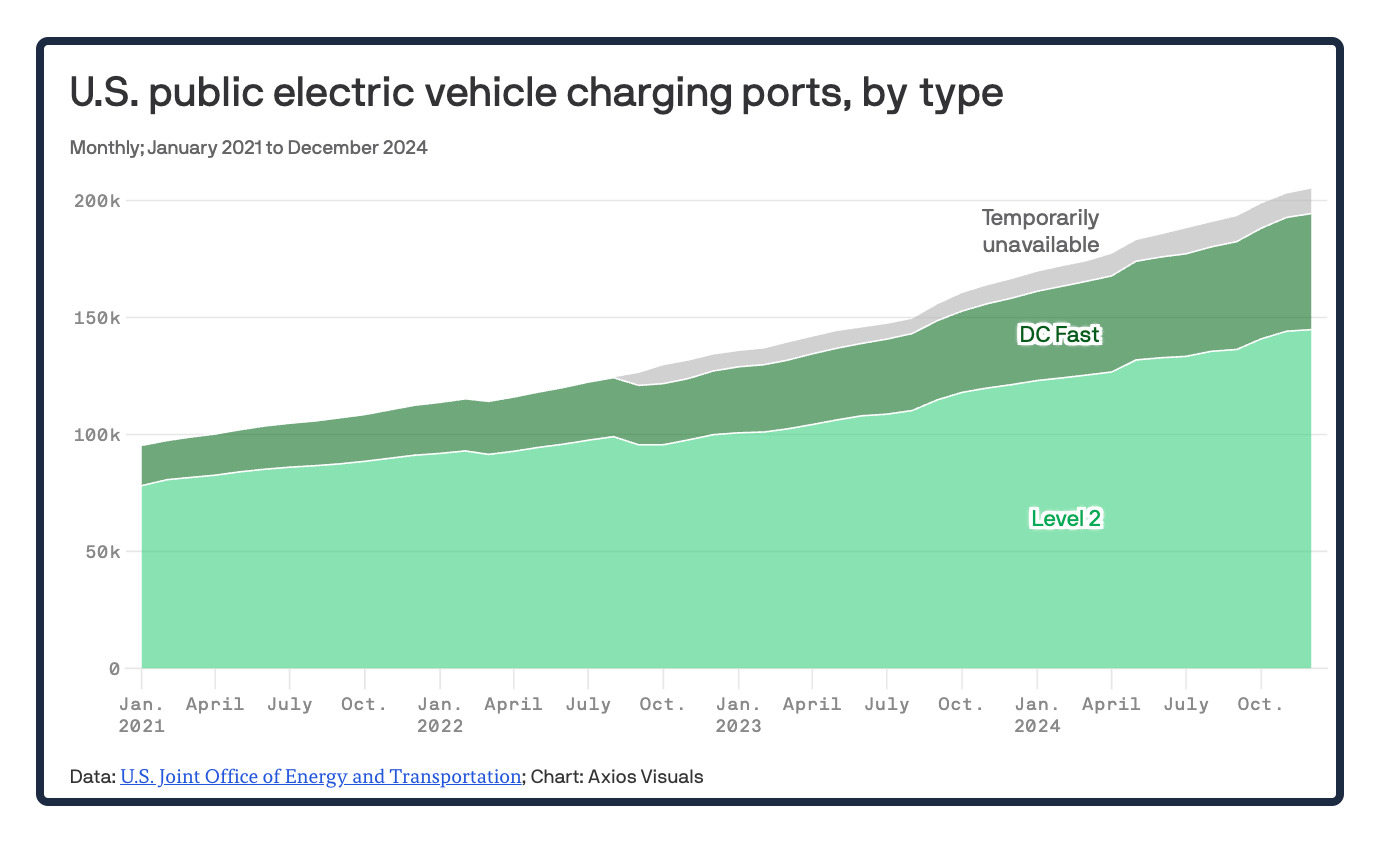 EV chargers