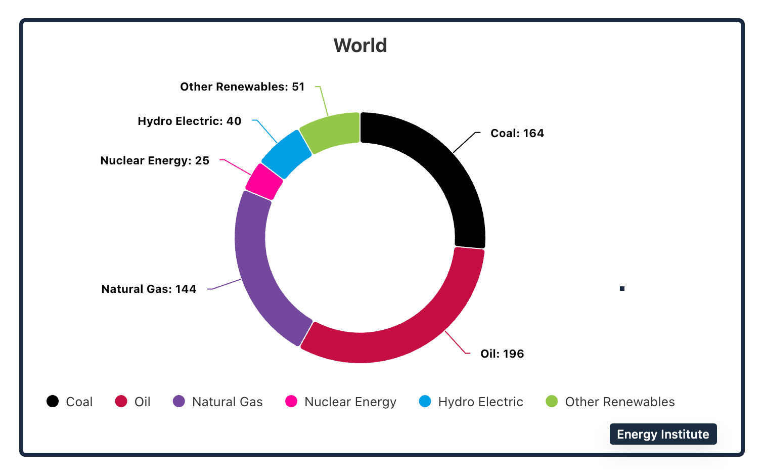 world energy production