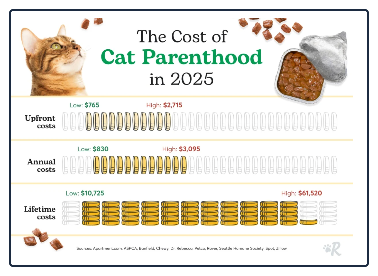Pet spending