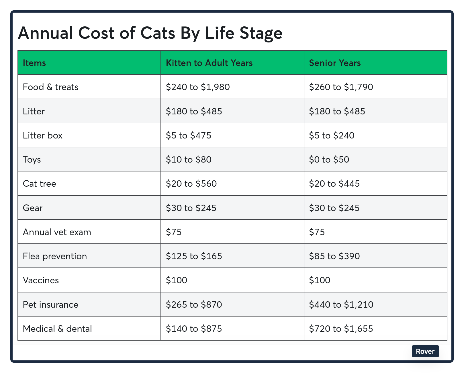 Pet spending