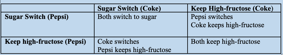 Prisoners' Dilemma and cola competition