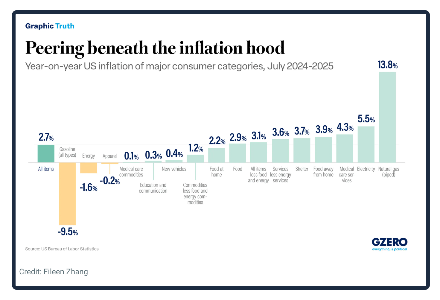 inflation breakdown