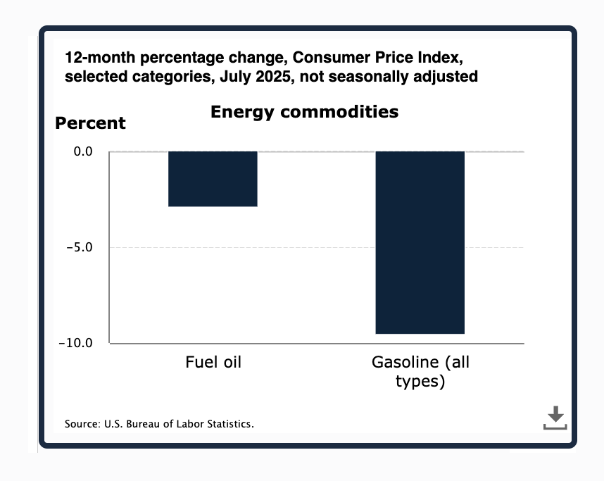 energy prices
