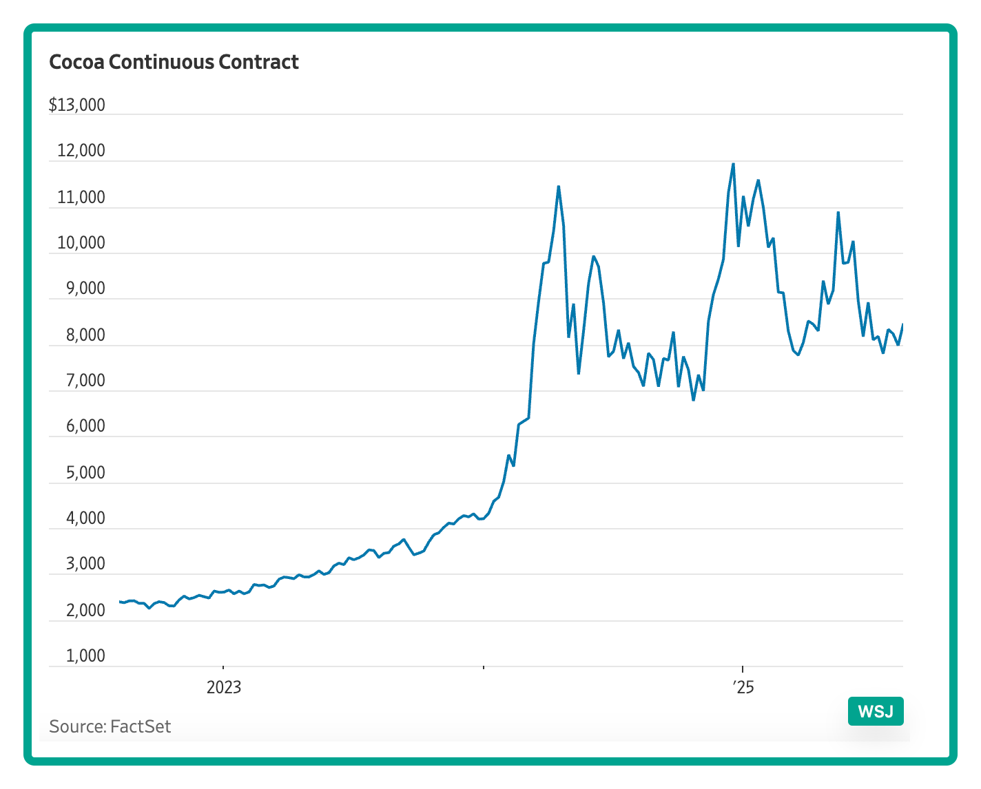cocoa prices