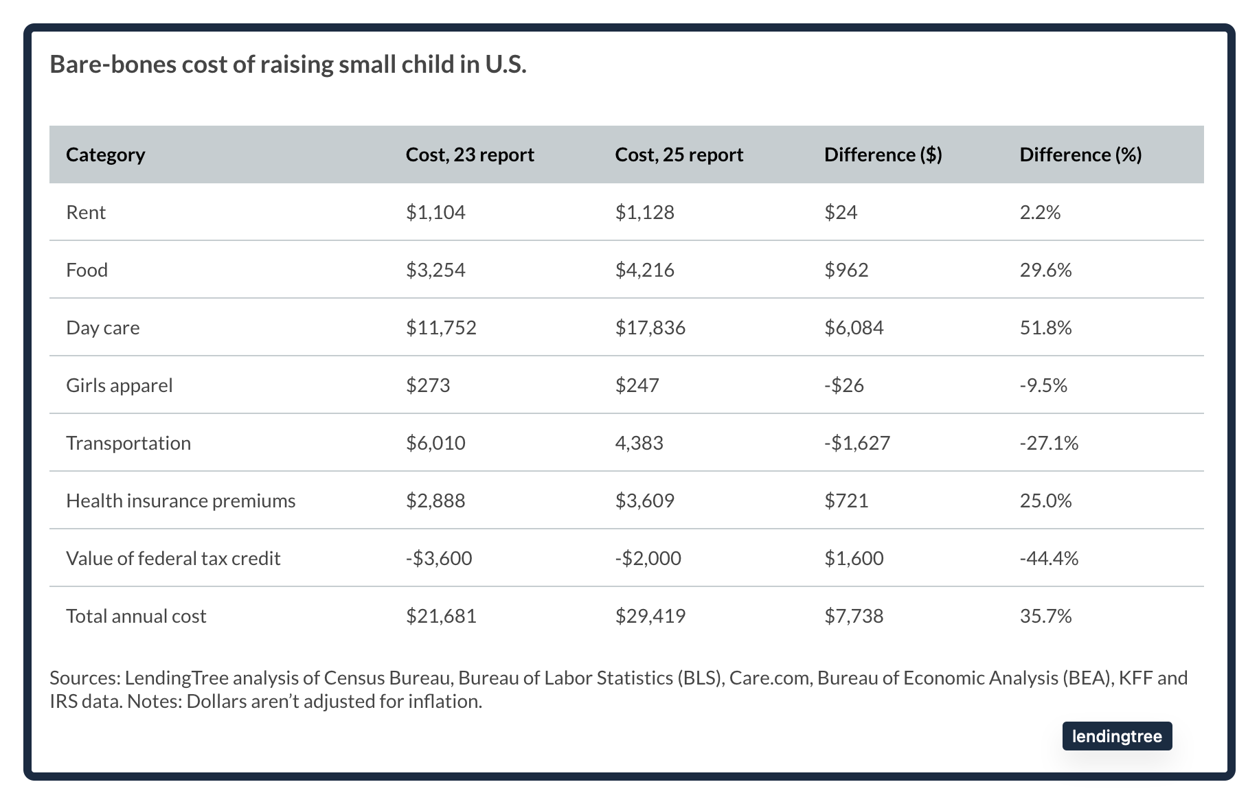 cost of raising a child
