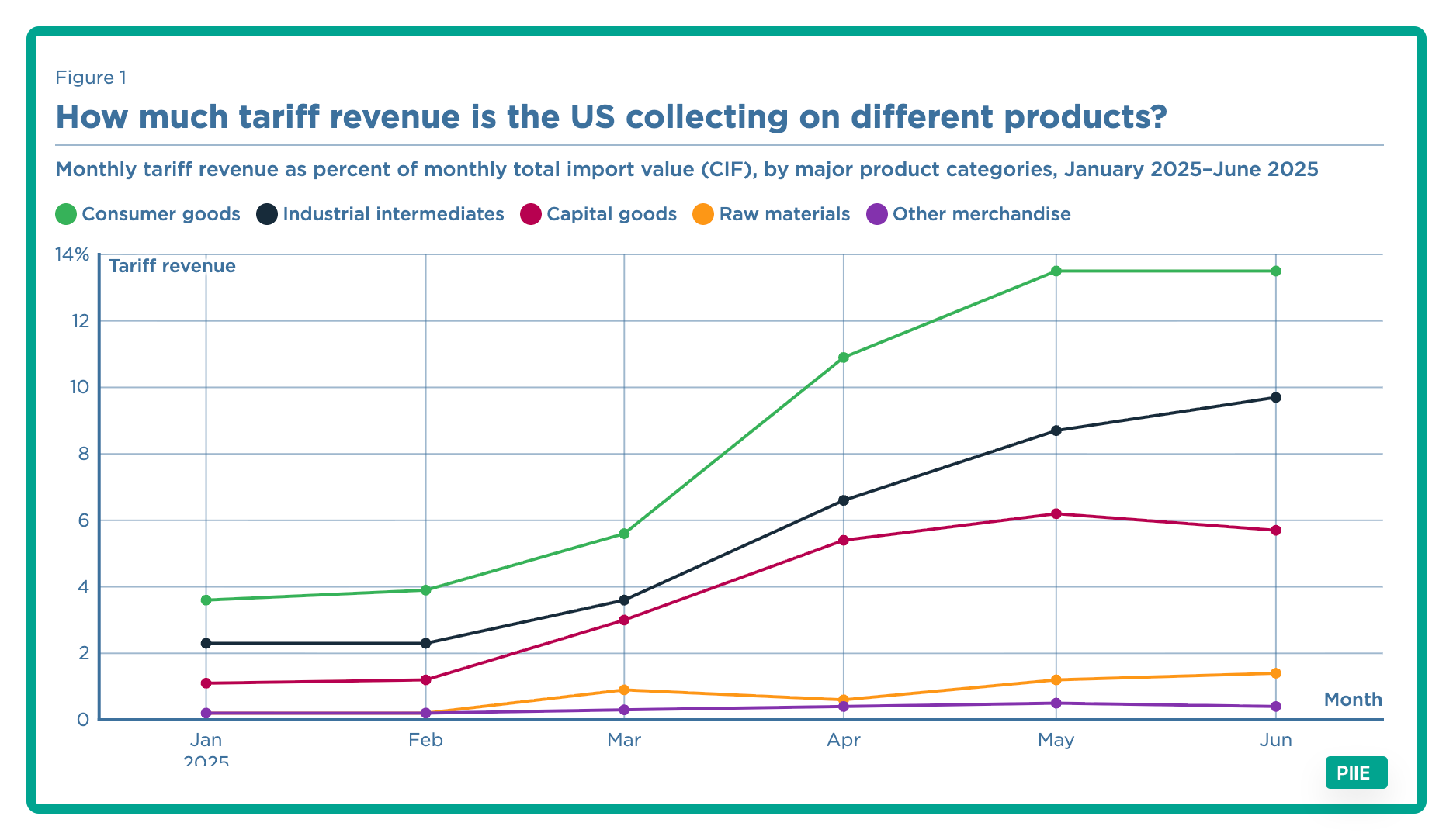 tariff revenue