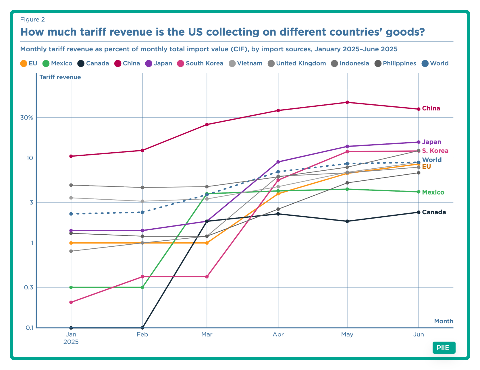 tariff revenue