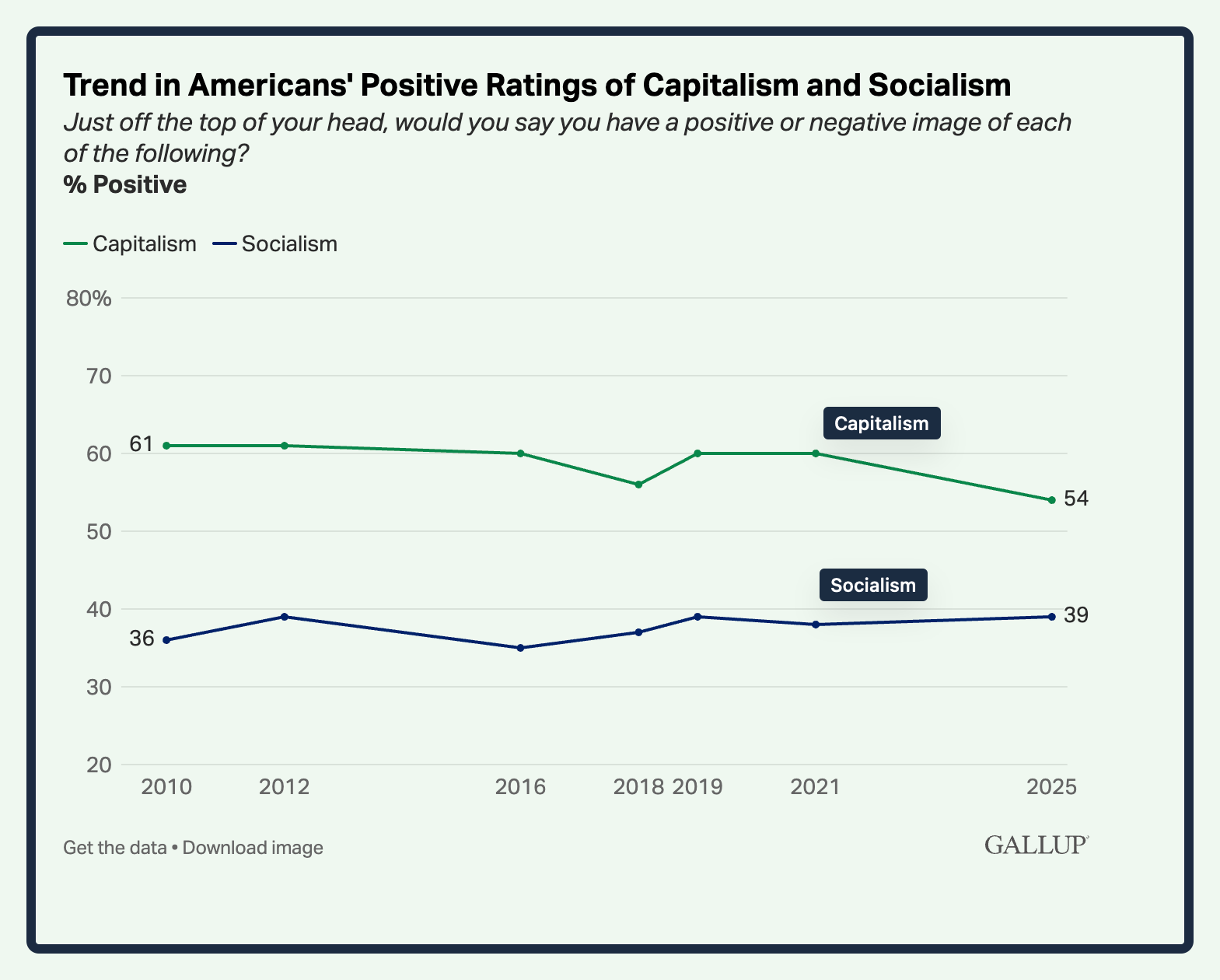 preferring capitalism