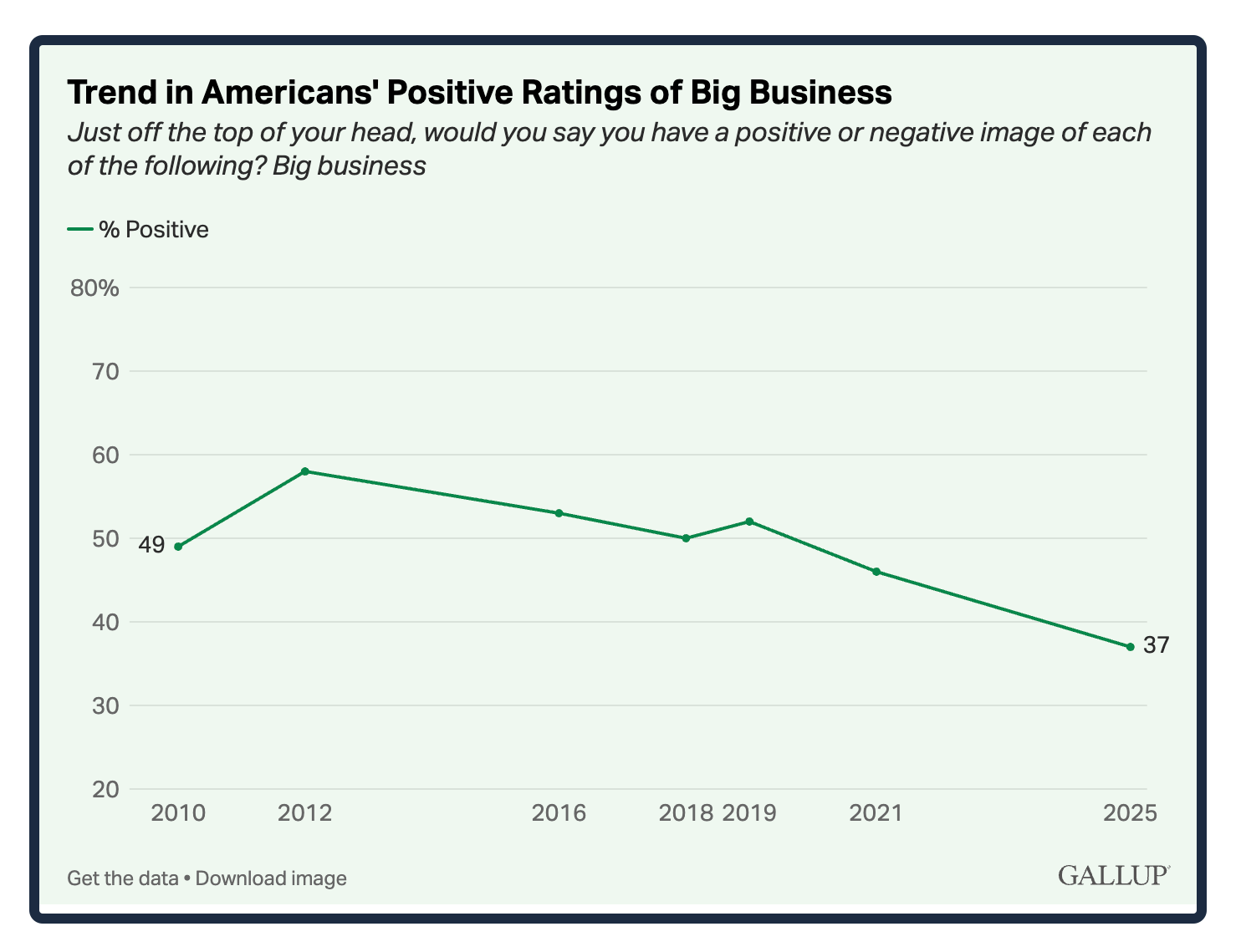 opinion of big business