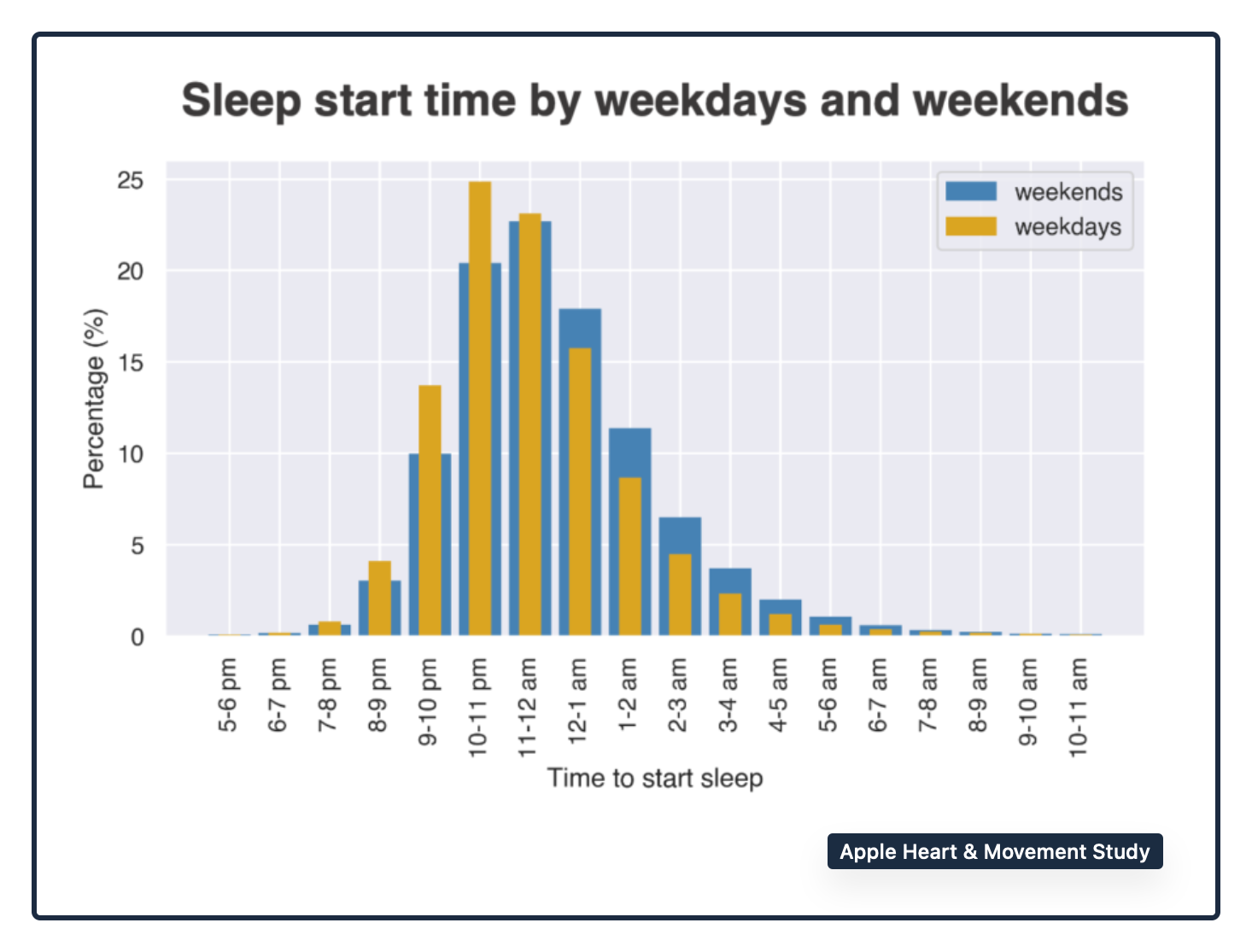 sleep time